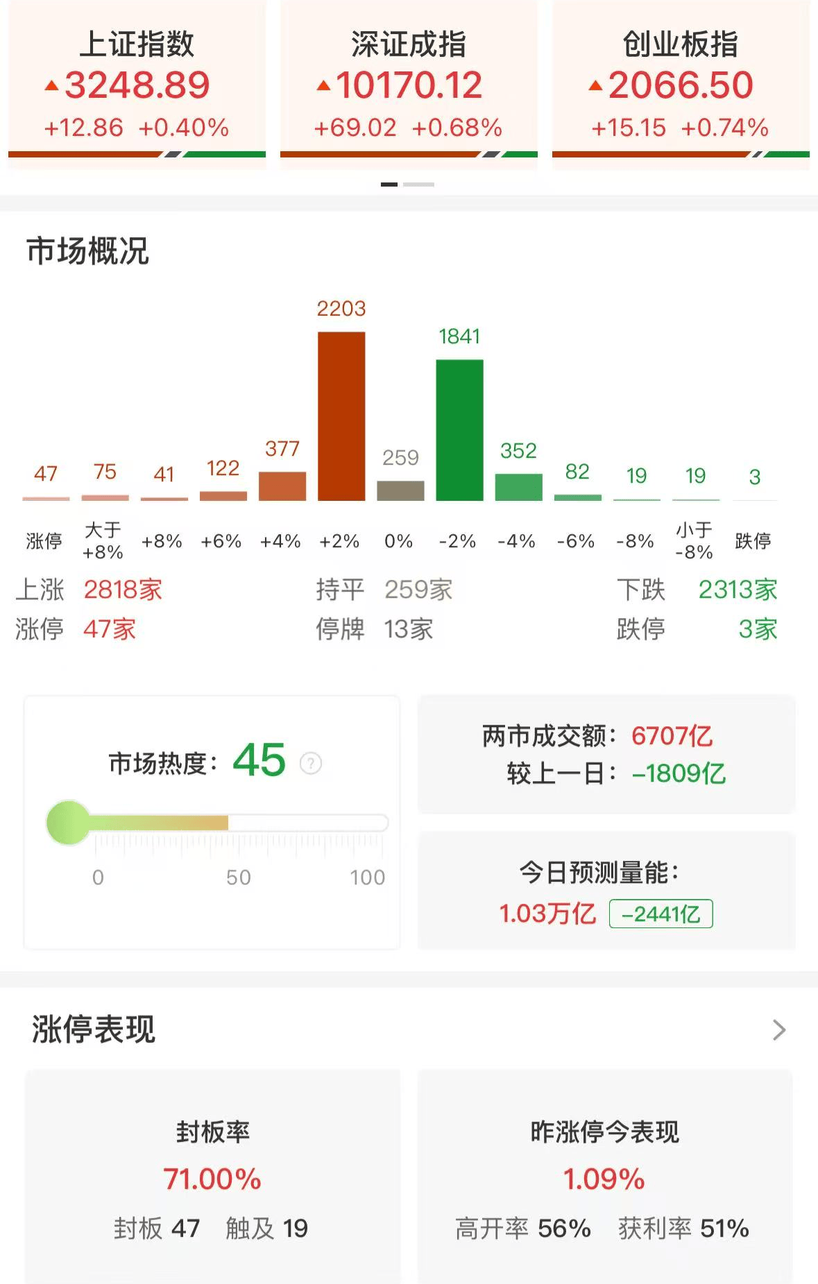 A股午盘上涨：化工、地产、半导体领涨，小红书概念股回调
