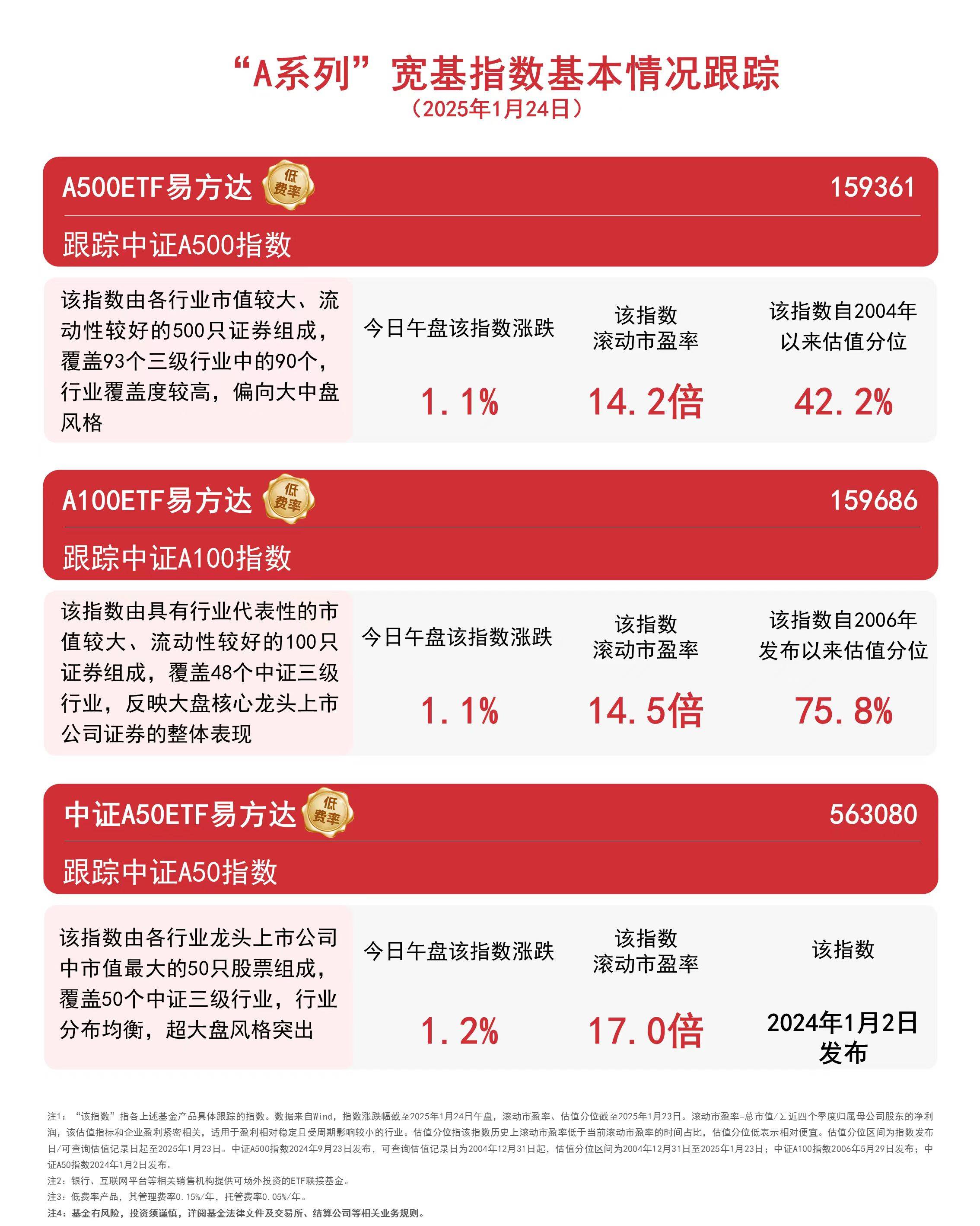 A股市场午盘强势上涨，A系列指数集体飘红