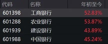 银行股异军突起:八年前的3300元投资,如今浮盈超200%!