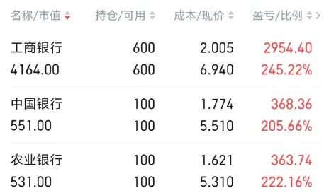 银行股异军突起:八年前的3300元投资,如今浮盈超200%!