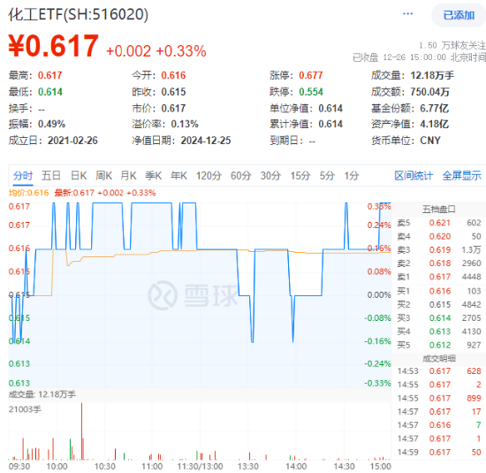 化工ETF(516020)12月26日复盘:资金持续流入,估值低位,后市可期