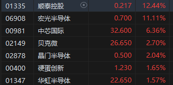 港股收跌,半导体概念股逆势上扬:区块链视角下的市场解读