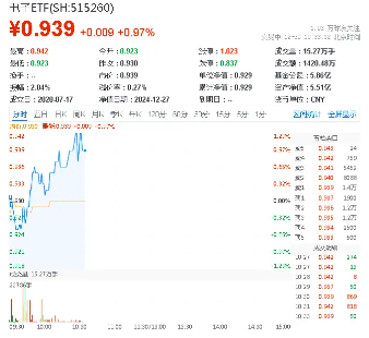 华为高端机降价引爆消费电子板块:半导体及电子ETF(515260)同步走高
