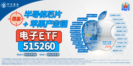 华为高端机降价引爆消费电子板块:半导体及电子ETF(515260)同步走高