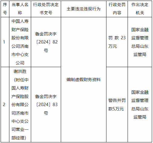 中国人寿济南中心支公司因编制虚假财务资料被罚,引发对保险行业监管的思考