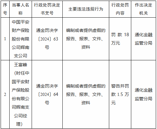 平安产险辉南支公司因虚假报告被罚18万,暴露出保险行业哪些问题?