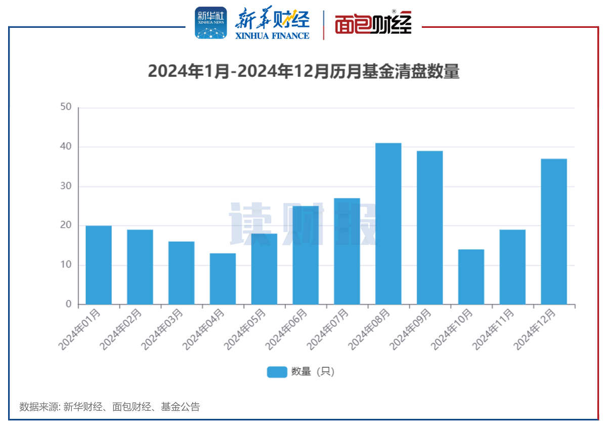 2024年公募基金清盘潮：288只基金清盘，中小基金面临更大风险