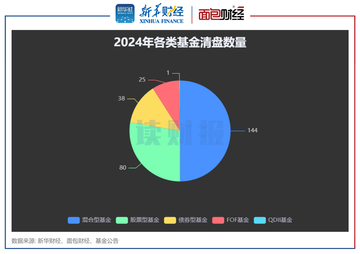 2024年公募基金清盘潮:288只基金清盘,中小基金面临更大风险