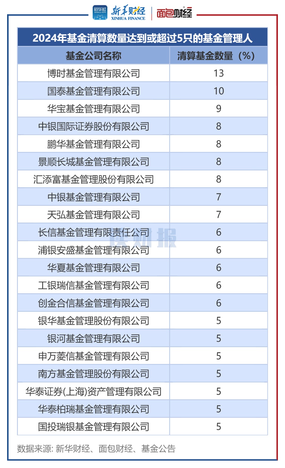 2024年公募基金清盘潮:288只基金清盘,中小基金面临更大风险