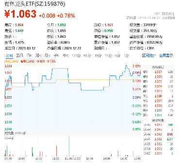 年末收官：有色金属板块强势反弹，配置价值几何？