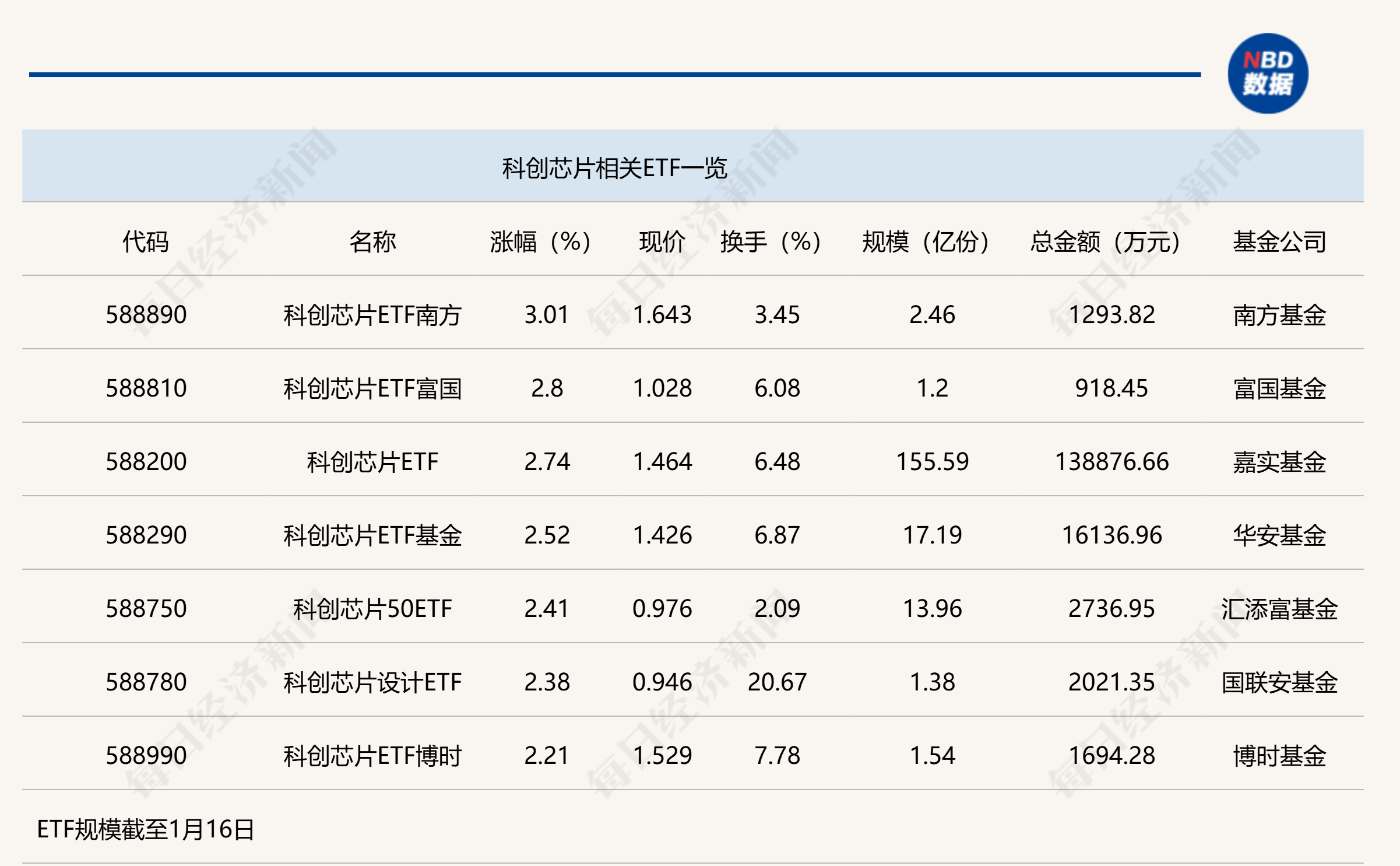 科创芯片ETF大幅上涨,终端创新和国产替代成投资主线