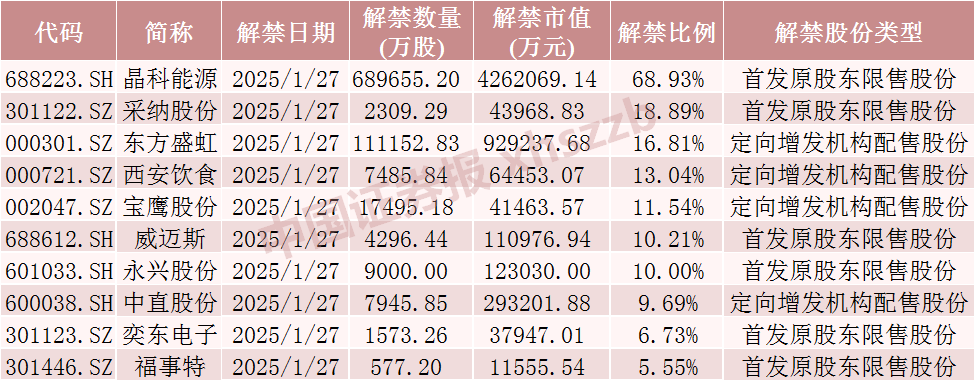 A股下周解禁潮:晶科能源解禁市值超420亿元,流通盘将增加超200%