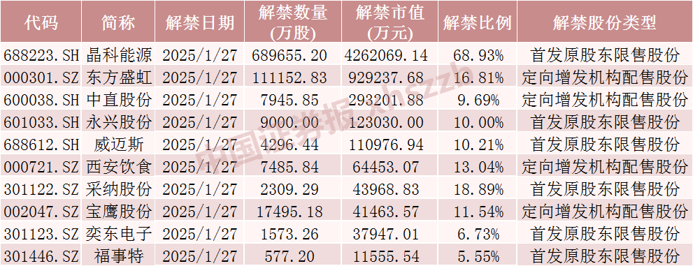 A股下周解禁潮:晶科能源解禁市值超420亿元,流通盘将增加超200%