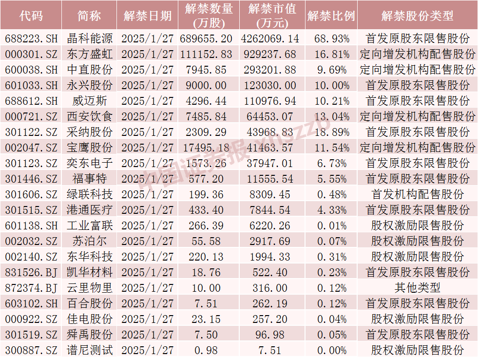 A股下周解禁潮:晶科能源解禁市值超420亿元,流通盘将增加超200%