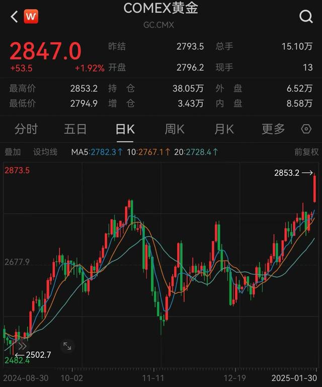 避险情绪与经济数据:黄金价格突破历史新高