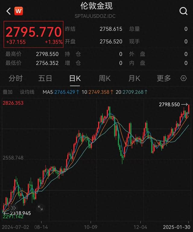 避险情绪与经济数据:黄金价格突破历史新高
